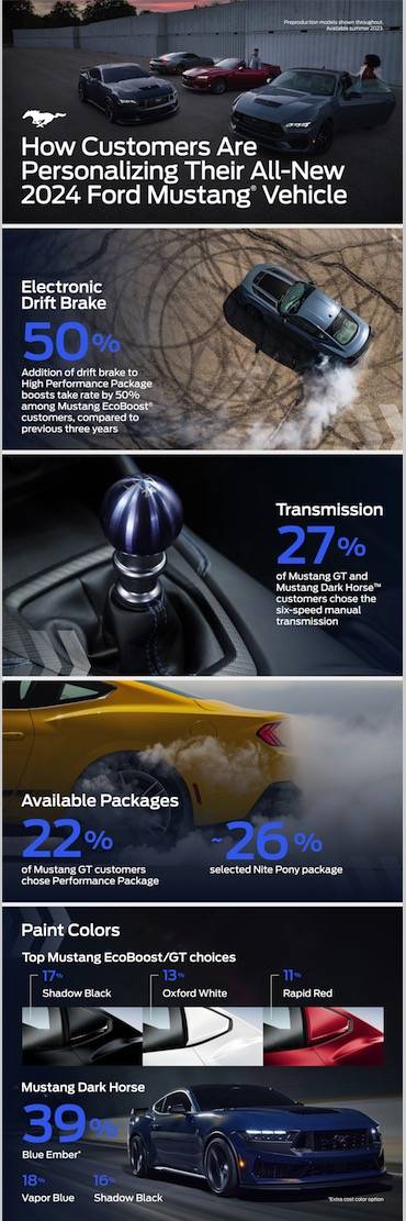 S650 Mustang 2024 Production Numbers by Color ? Ford_marketin